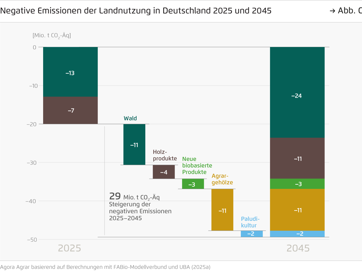 Preview for Negative Emissionen der Landnutzung in Deutschland 2025 und 2045