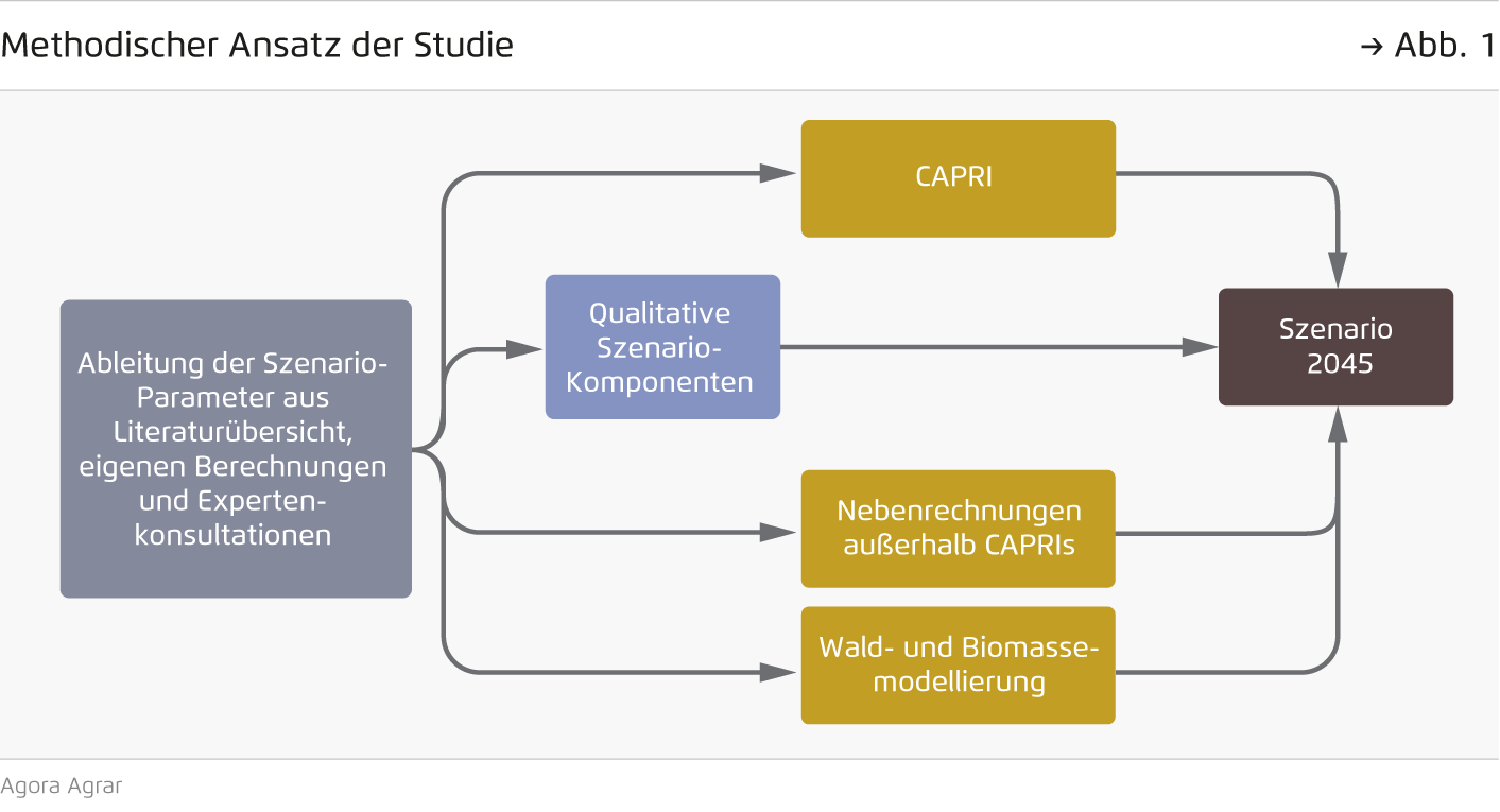 Preview for Methodischer Ansatz der Studie