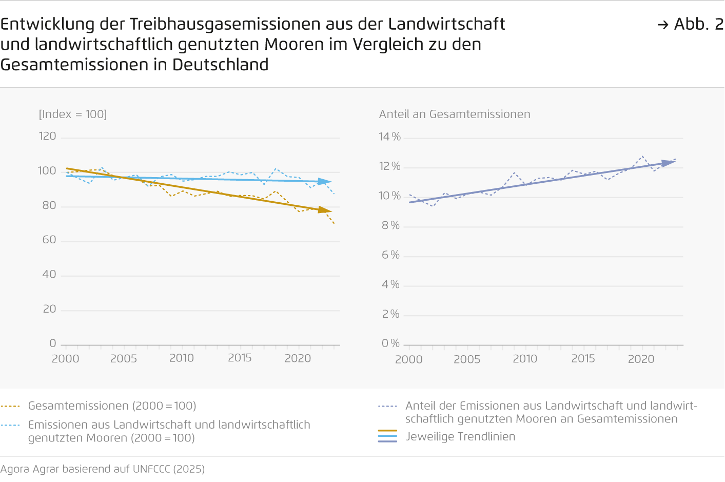 Preview for Entwicklung der Treibhausgasemissionen aus der Landwirtschaft und landwirtschaftlich genutzten Mooren im Vergleich zu den  Gesamtemissionen in Deutschland