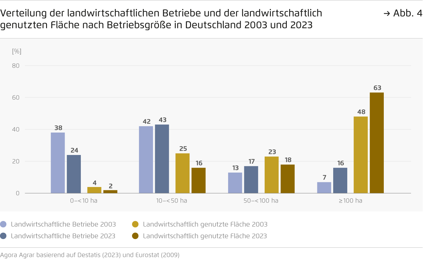 Preview for Verteilung der landwirtschaftlichen Betriebe und der landwirtschaftlich  genutzten Fläche nach Betriebsgröße in Deutschland 2003 und 2023