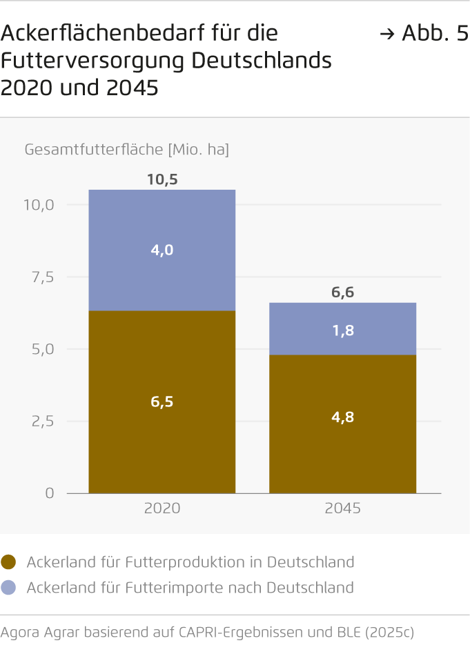 Preview for Ackerflächenbedarf für die Futterversorgung Deutschlands 2020 und 2045