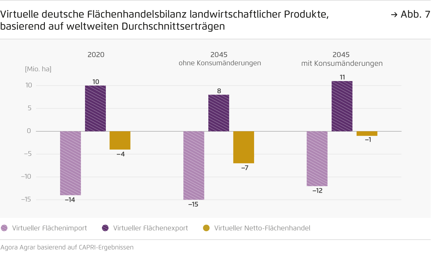 Preview for Virtuelle deutsche Flächenhandelsbilanz landwirtschaftlicher Produkte, basierend auf weltweiten Durchschnittserträgen