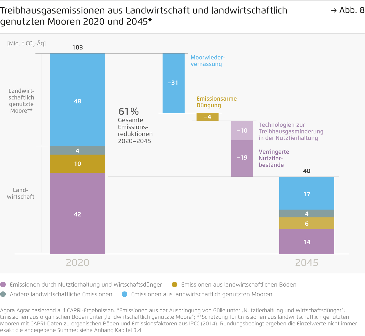 Preview for Treibhausgasemissionen aus Landwirtschaft und landwirtschaftlich genutzten Mooren 2020 und 2045*