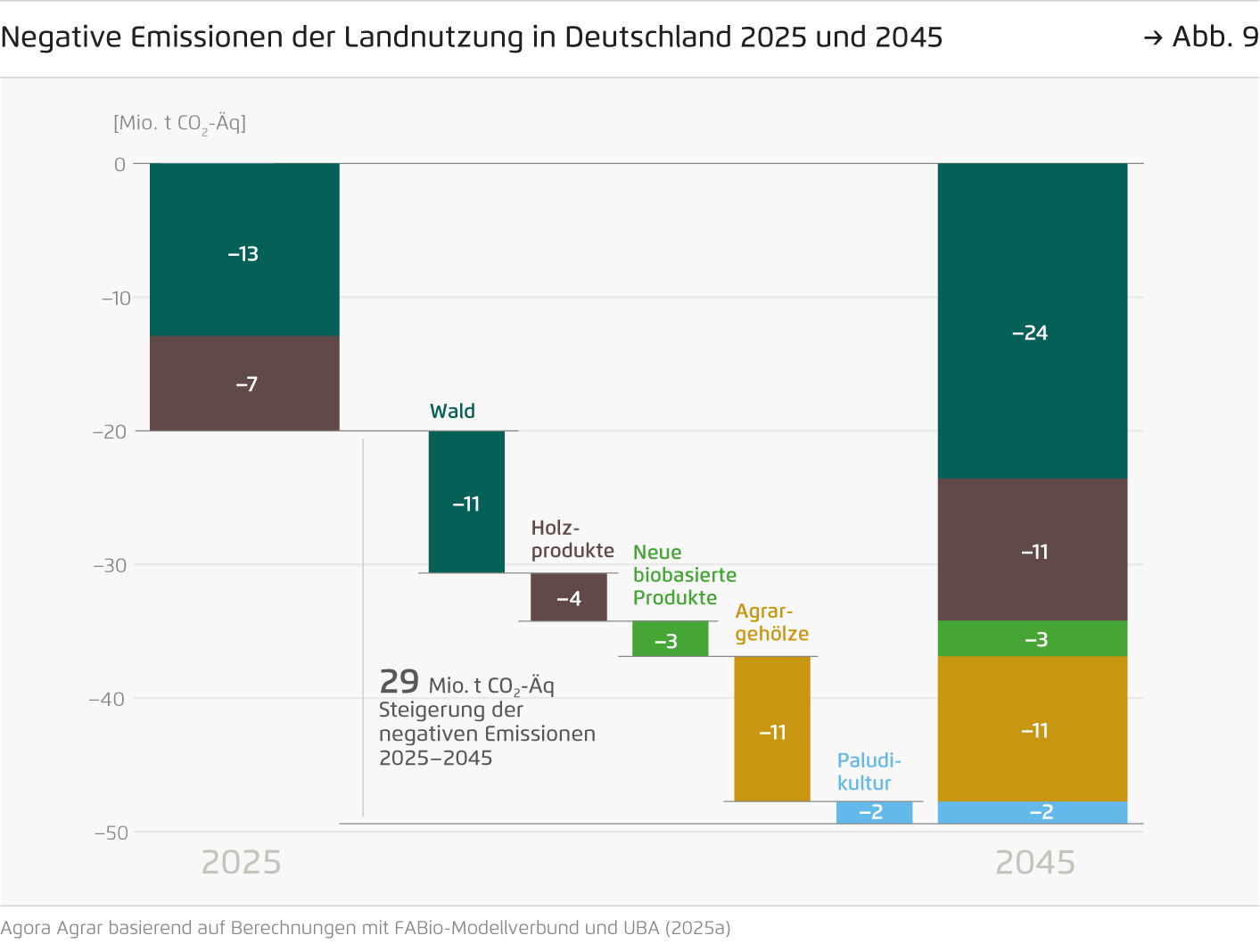 Preview for Negative Emissionen der Landnutzung in Deutschland 2025 und 2045