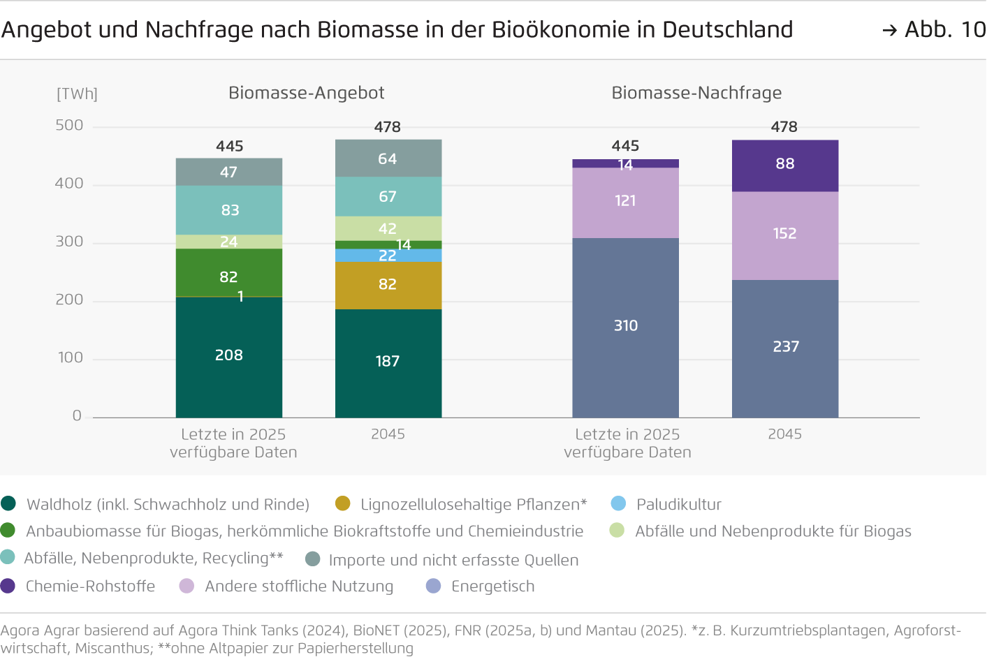 Preview for Angebot und Nachfrage nach Biomasse in der Bioökonomie in Deutschland