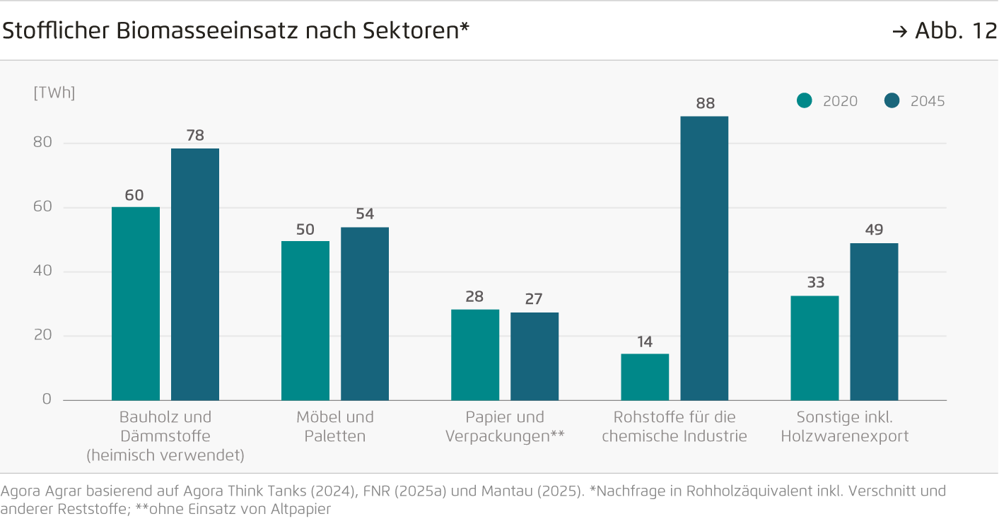 Preview for Stofflicher Biomasseeinsatz nach Sektoren*