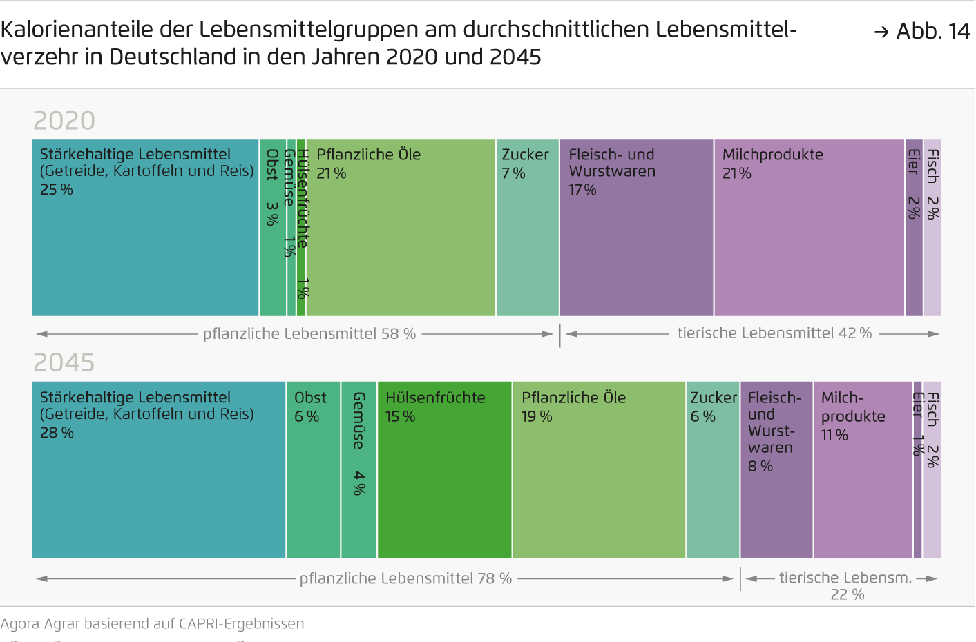 Preview for Kalorienanteile der Lebensmittelgruppen am durchschnittlichen Lebensmittelverzehr in Deutschland in den Jahren 2020 und 2045