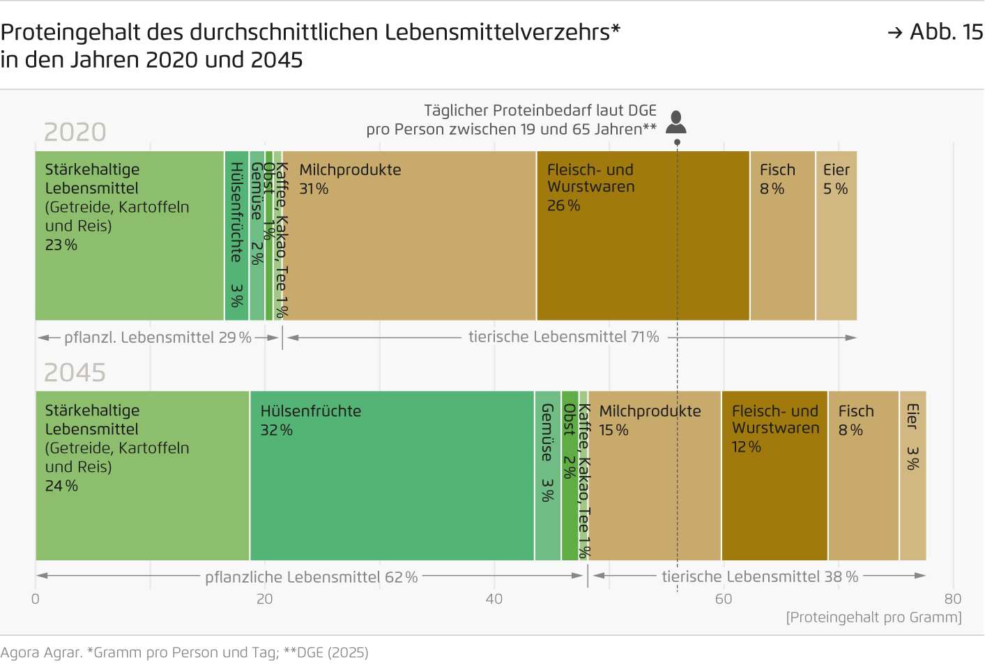Preview for Proteingehalt des durchschnittlichen Lebensmittelverzehrs* in den Jahren 2020 und 2045