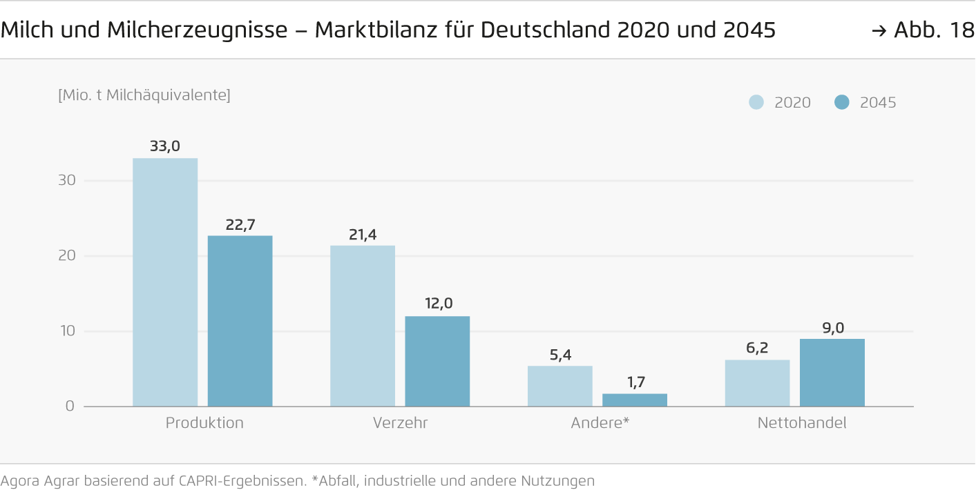 Preview for Milch und Milcherzeugnisse – Marktbilanz für Deutschland 2020 und 2045