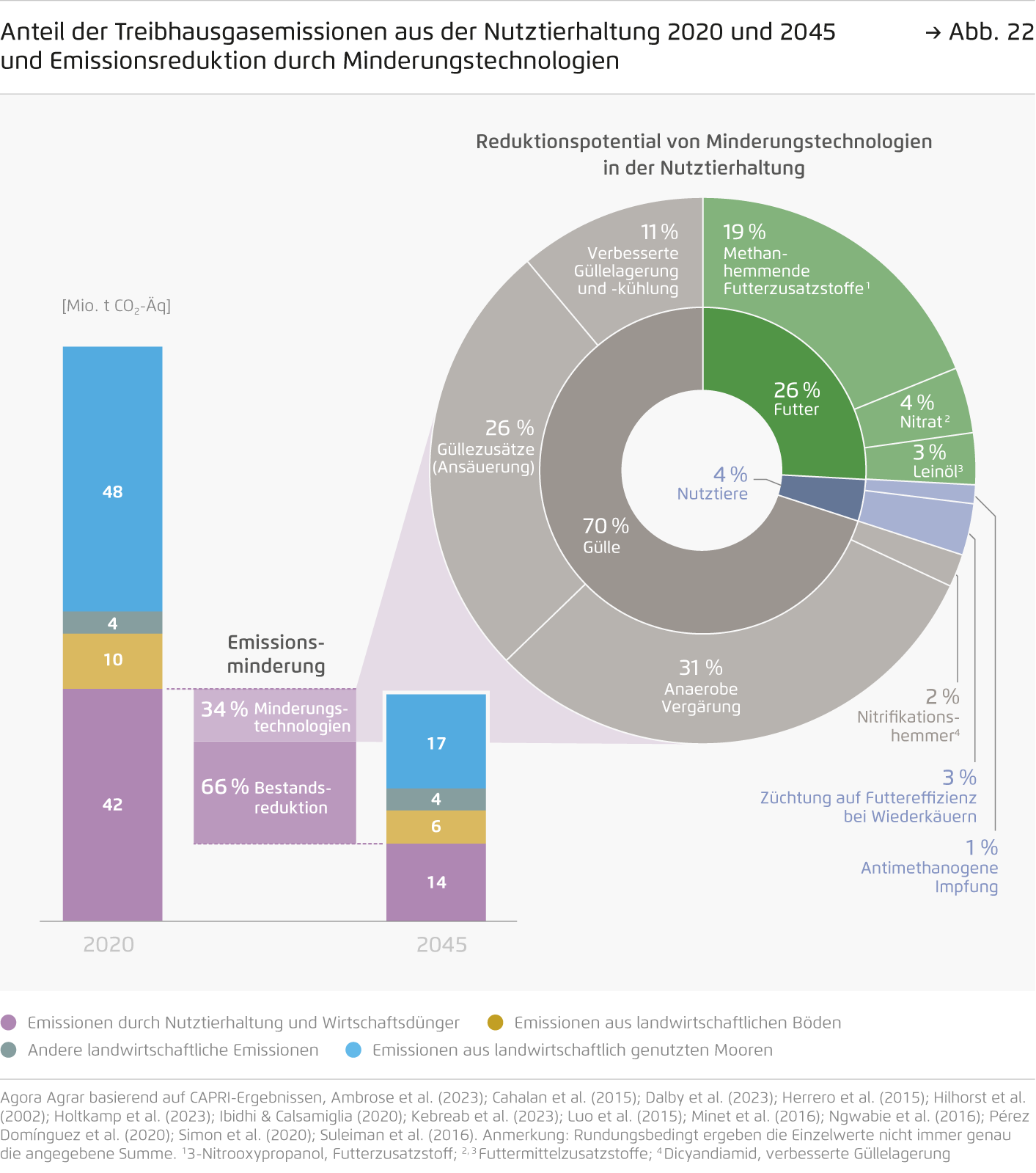Preview for Anteil der Treibhausgasemissionen aus der Nutztierhaltung 2020 und 2045 und Emissionsreduktion durch Minderungstechnologien