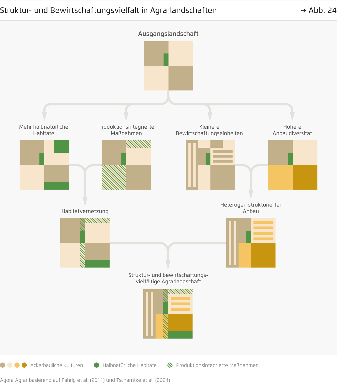 Preview for Struktur- und Bewirtschaftungsvielfalt in Agrarlandschaften