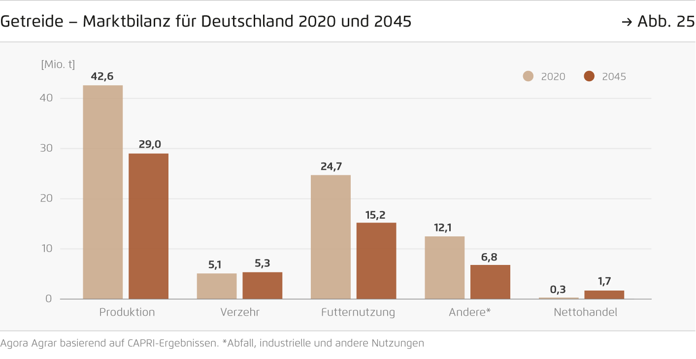 Preview for Getreide – Marktbilanz für Deutschland 2020 und 2045