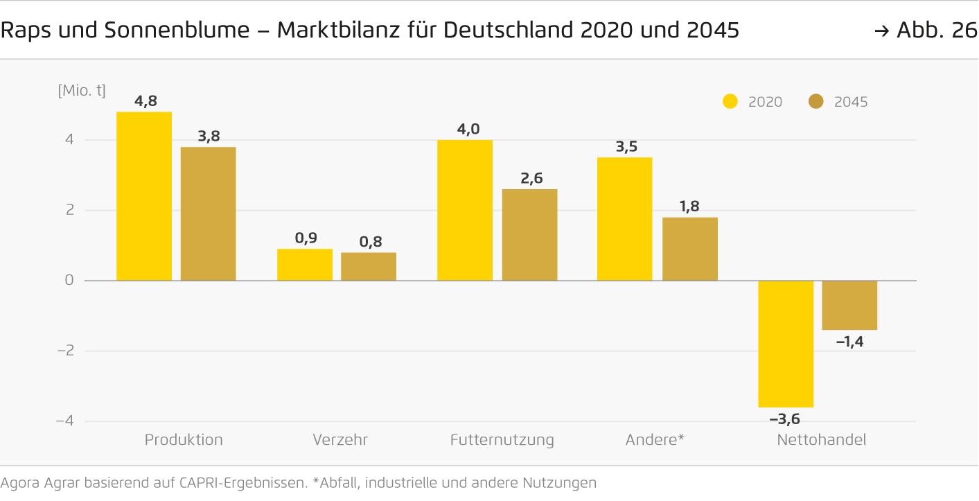Preview for Raps und Sonnenblume – Marktbilanz für Deutschland 2020 und 2045