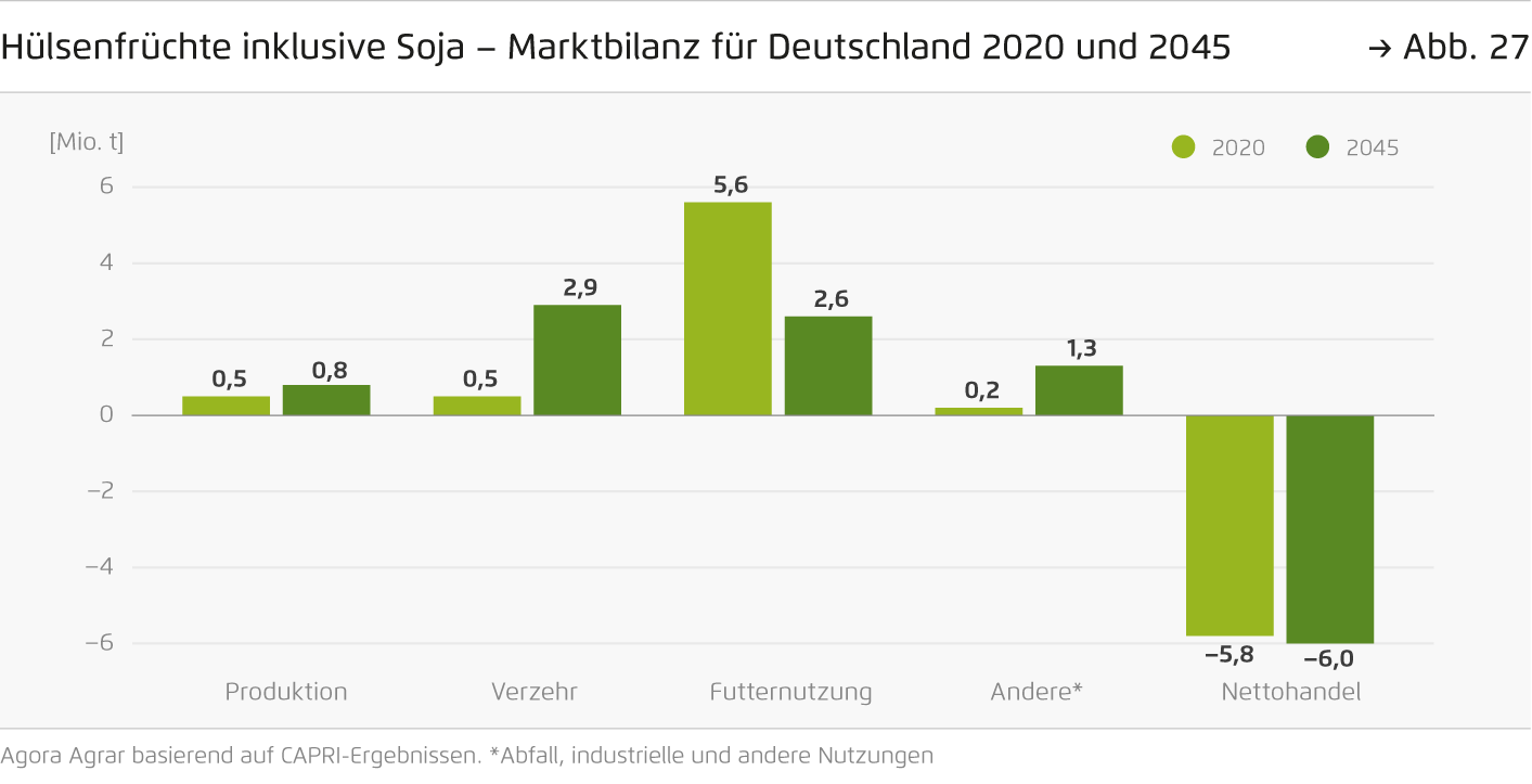 Preview for Hülsenfrüchte inklusive Soja – Marktbilanz für Deutschland 2020 und 2045