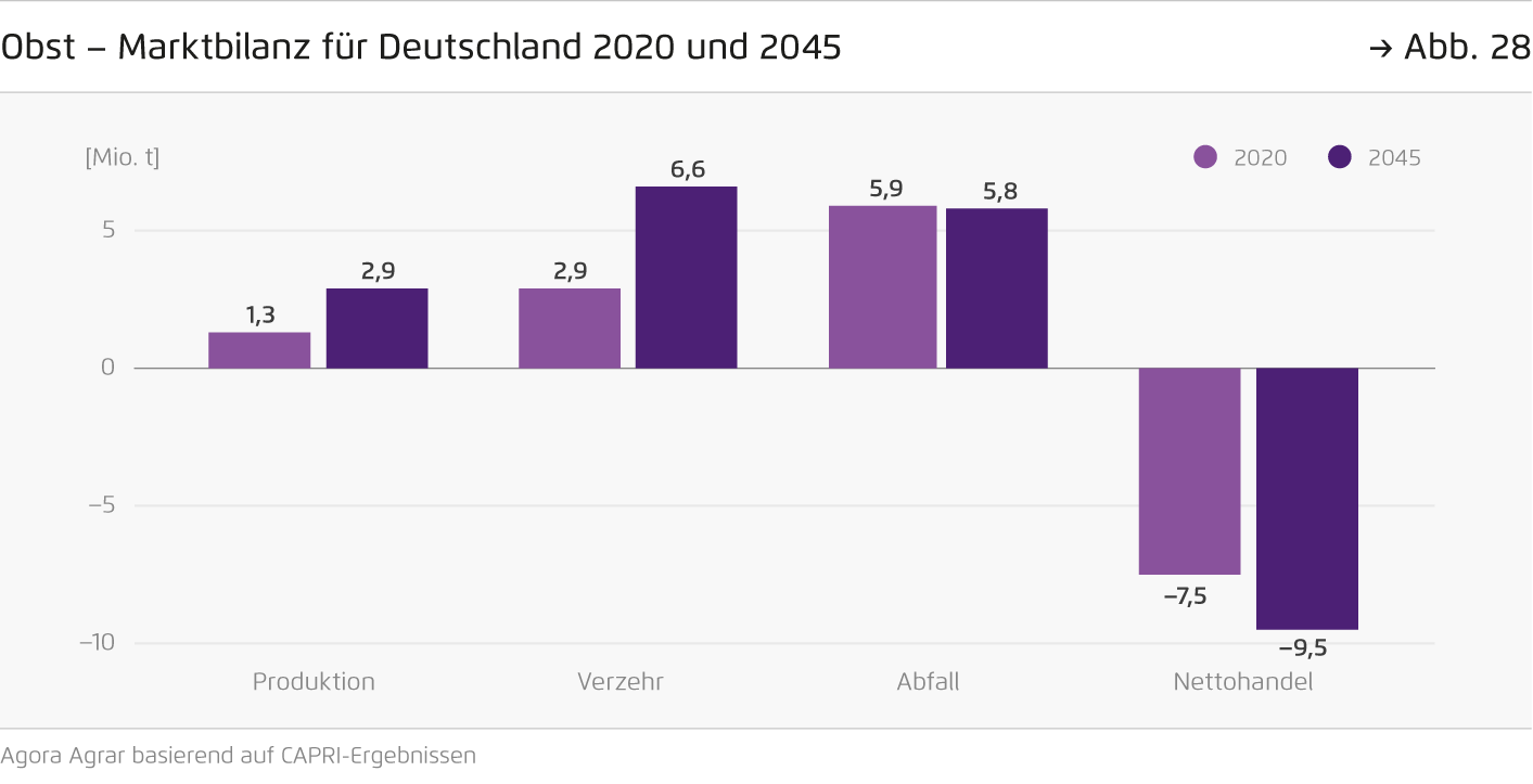 Preview for Obst – Marktbilanz für Deutschland 2020 und 2045