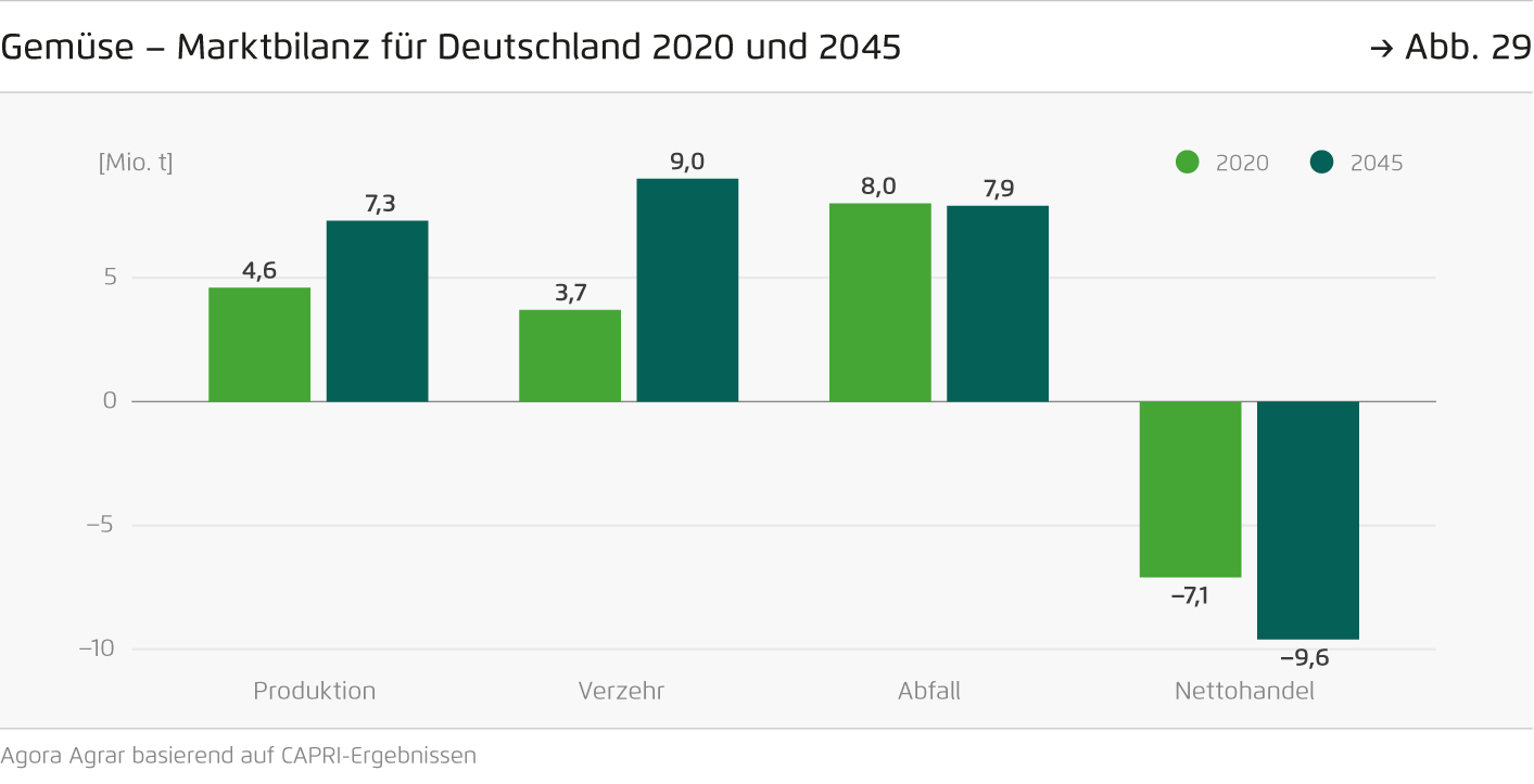Preview for Gemüse – Marktbilanz für Deutschland 2020 und 2045