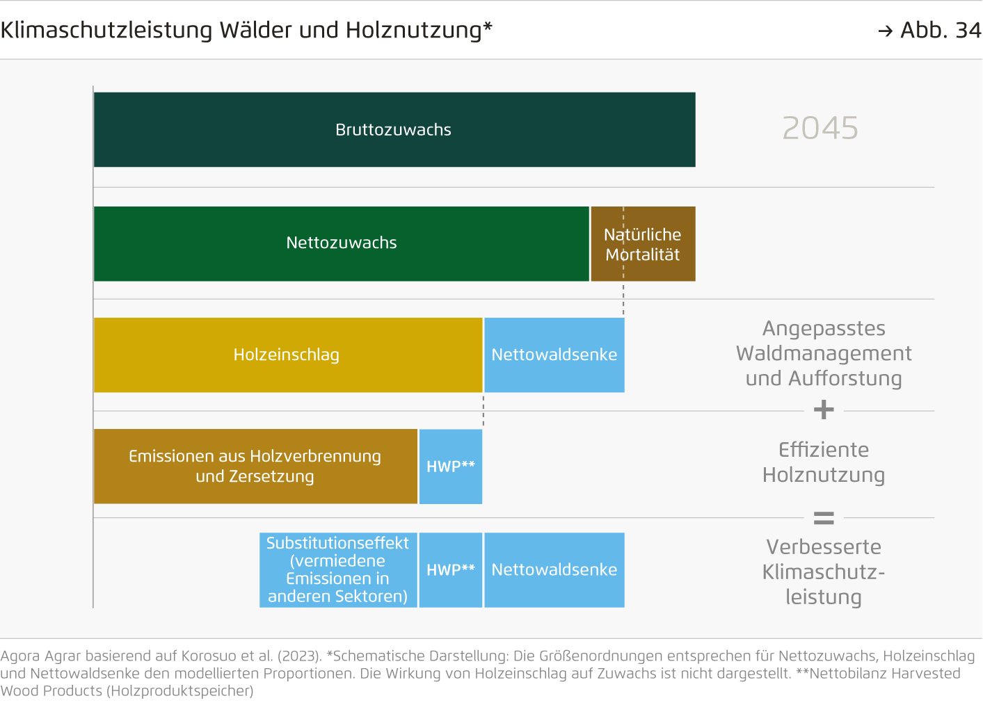 Preview for Klimaschutzleistung Wälder und Holznutzung*