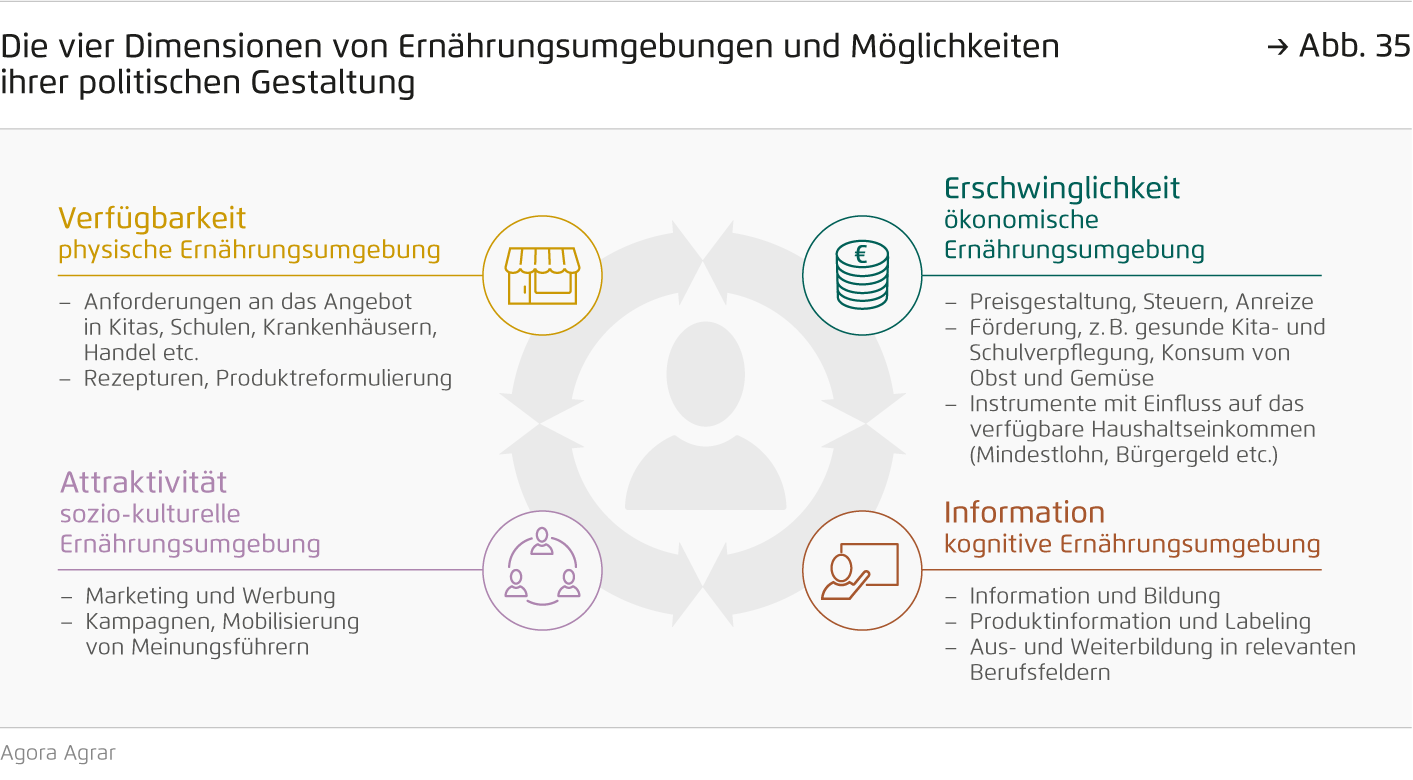 Preview for Die vier Dimensionen von Ernährungsumgebungen und Möglichkeiten ihrer politischen Gestaltung