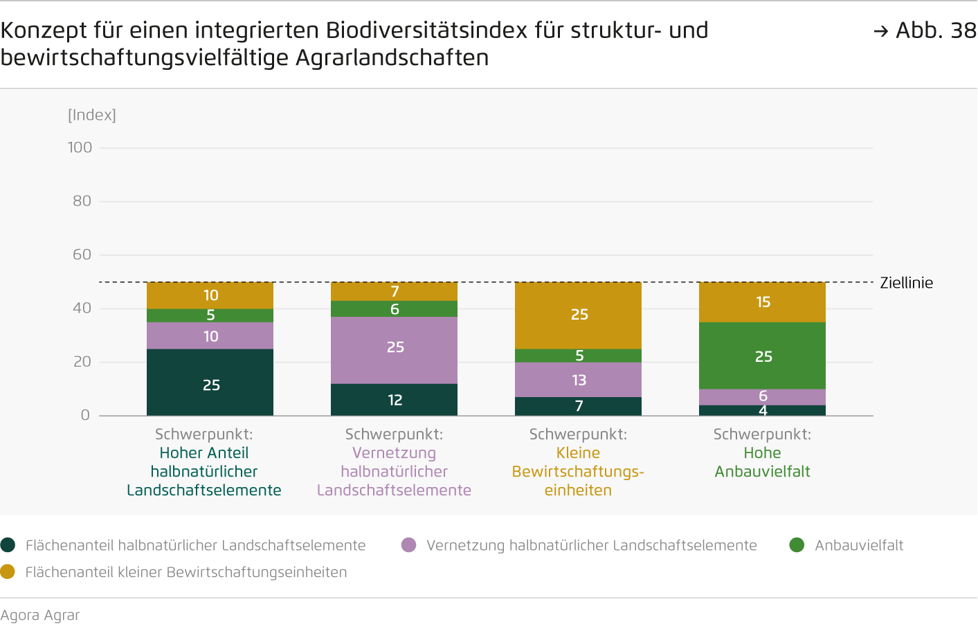 Preview for Konzept für einen integrierten Biodiversitätsindex für struktur- und bewirtschaftungsvielfältige Agrarlandschaften