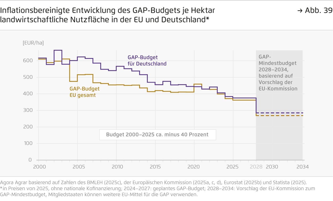 Preview for Inflationsbereinigte Entwicklung des GAP-Budgets je Hektar  landwirtschaftliche Nutzfläche in der EU und Deutschland*
