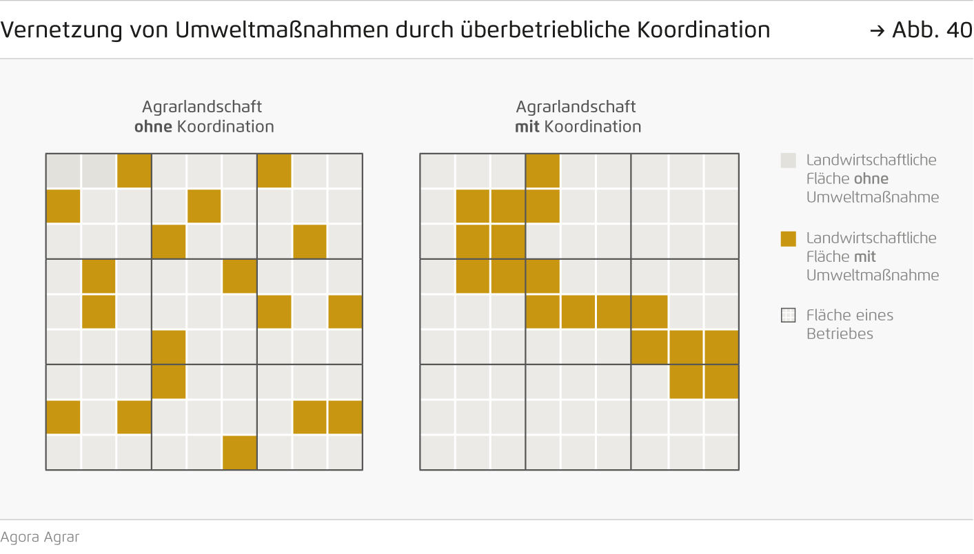 Preview for Vernetzung von Umweltmaßnahmen durch überbetriebliche Koordination