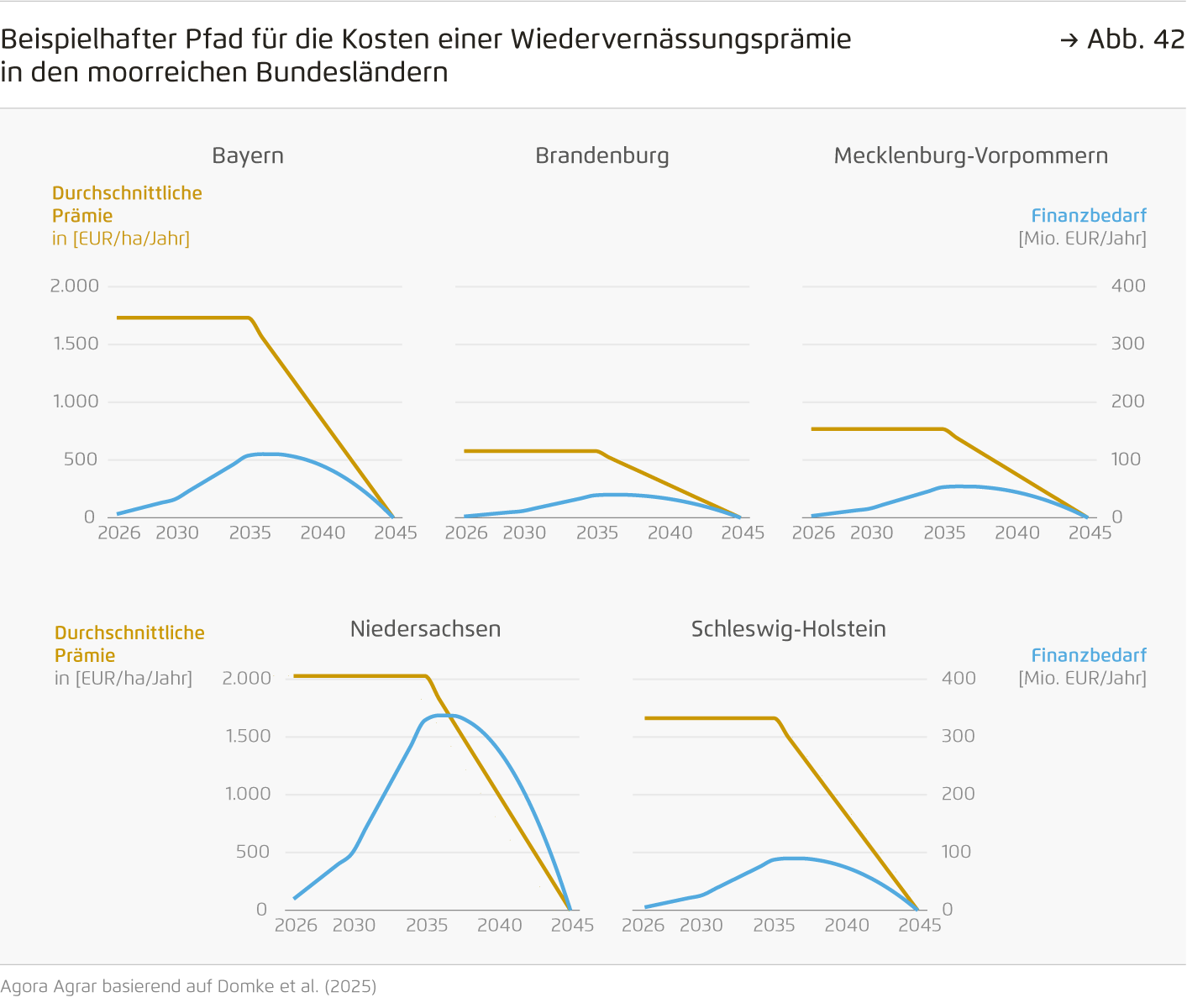 Preview for Beispielhafter Pfad für die Kosten einer Wiedervernässungsprämie in den moorreichen Bundesländern
