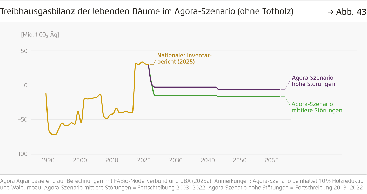 Preview for Treibhausgasbilanz der lebenden Bäume im Agora-Szenario (ohne Totholz)