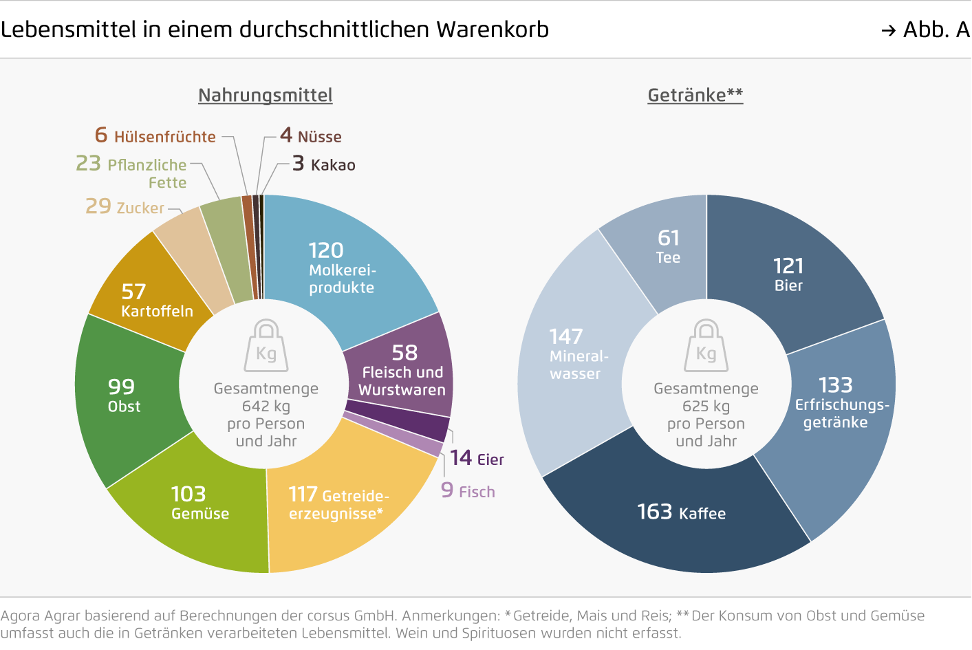 Preview for Lebensmittel in einem durchschnittlichen Warenkorb
