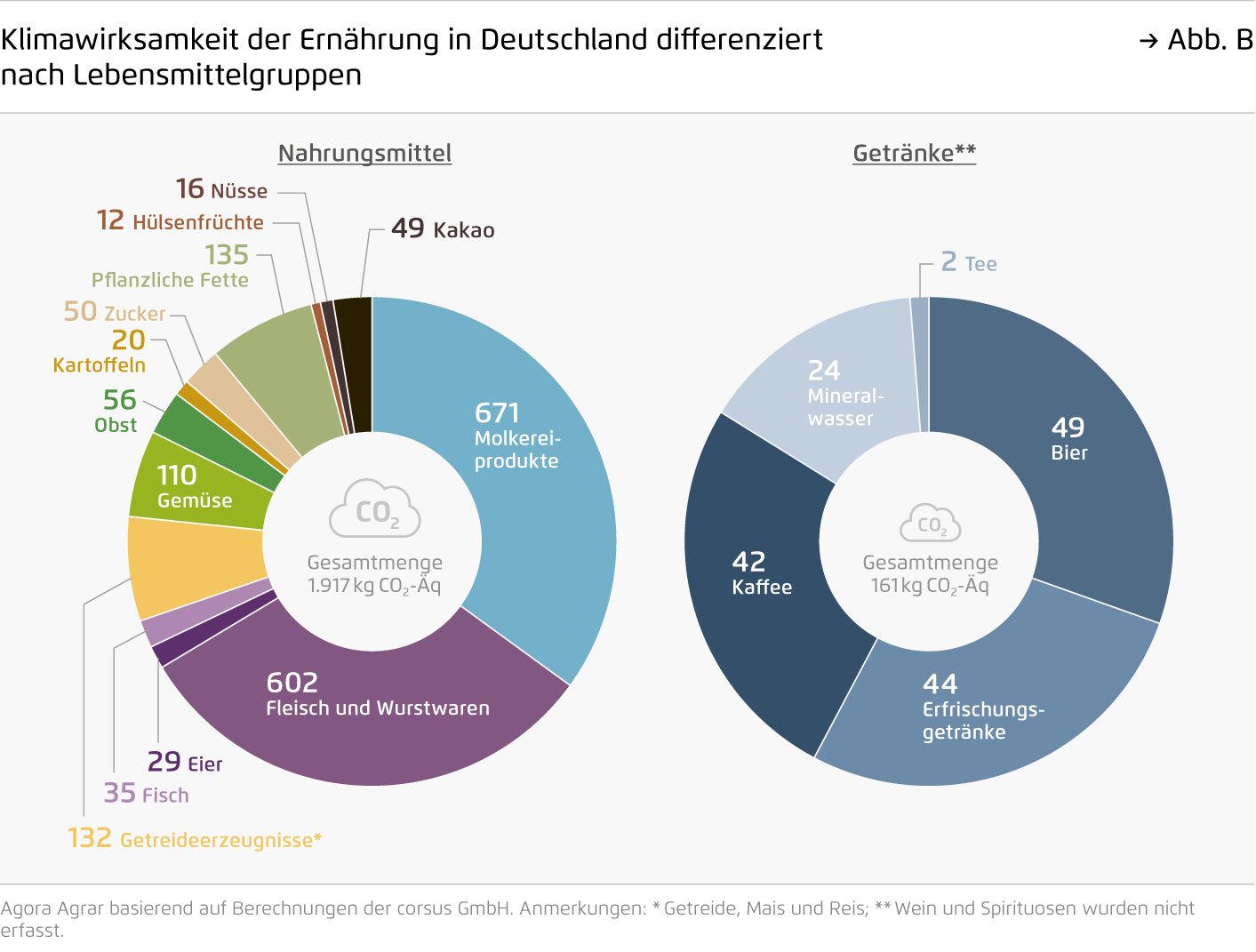 Preview for Klimawirksamkeit der Ernährung in Deutschland differenziert nach Lebensmittelgruppen