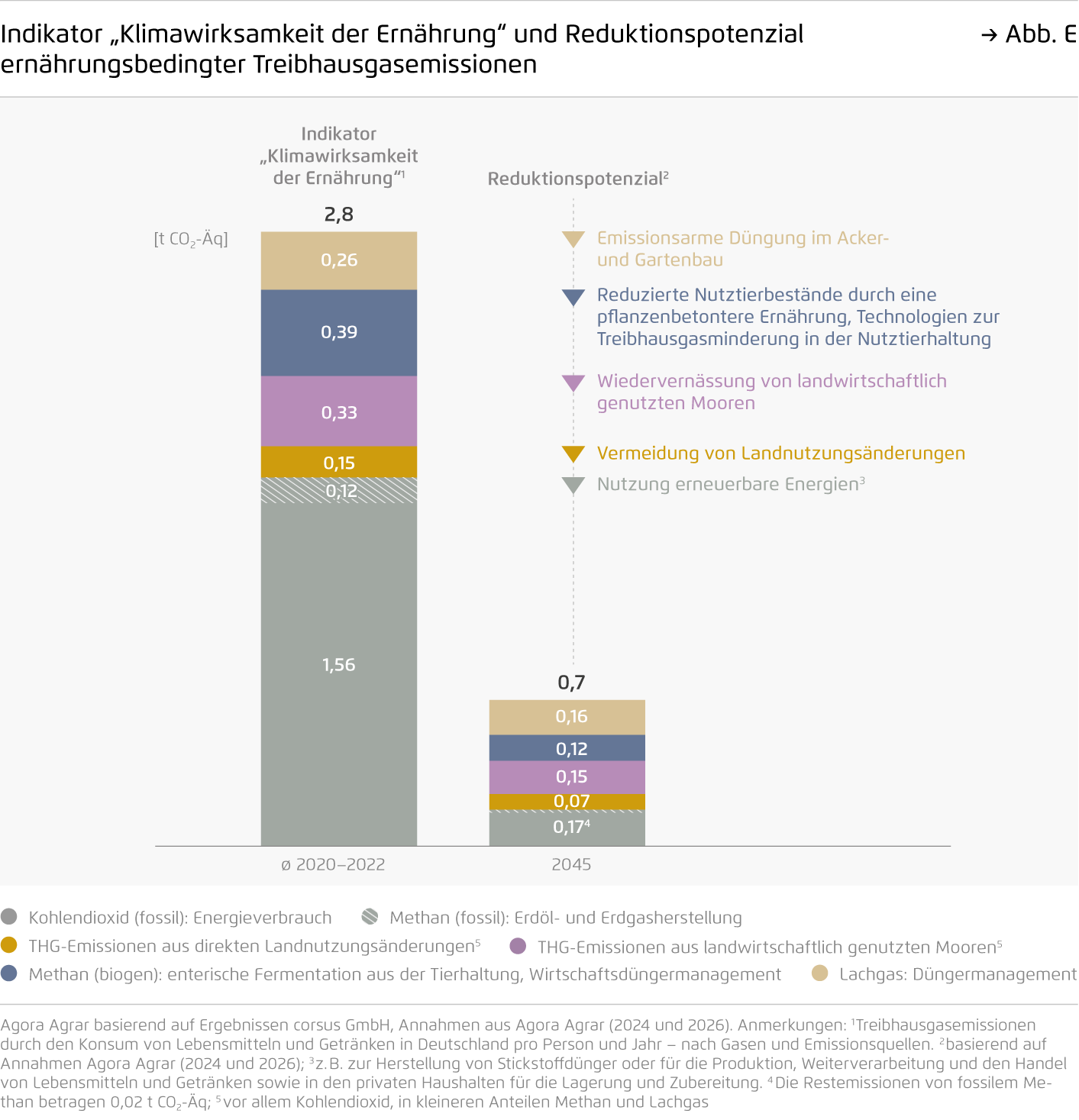 Preview for Indikator „Klimawirksamkeit der Ernährung“ und Reduktionspotenzial ernährungsbedingter Treibhausgasemissionen