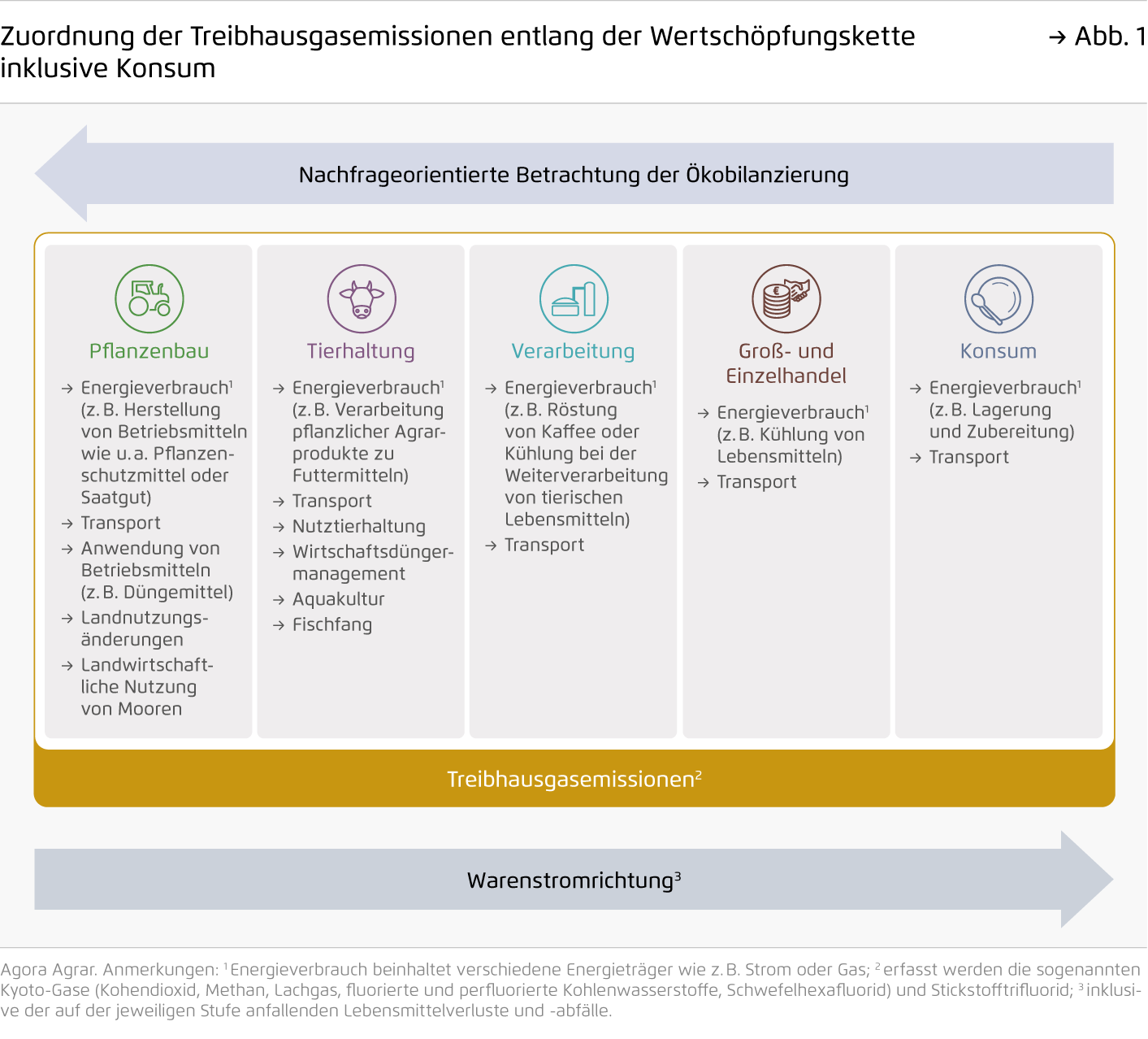 Preview for Zuordnung der Treibhausgasemissionen entlang der Wertschöpfungskette inklusive Konsum