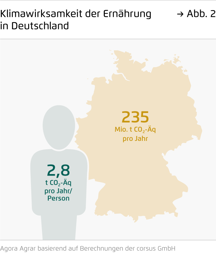 Preview for Klimawirksamkeit der Ernährung in Deutschland