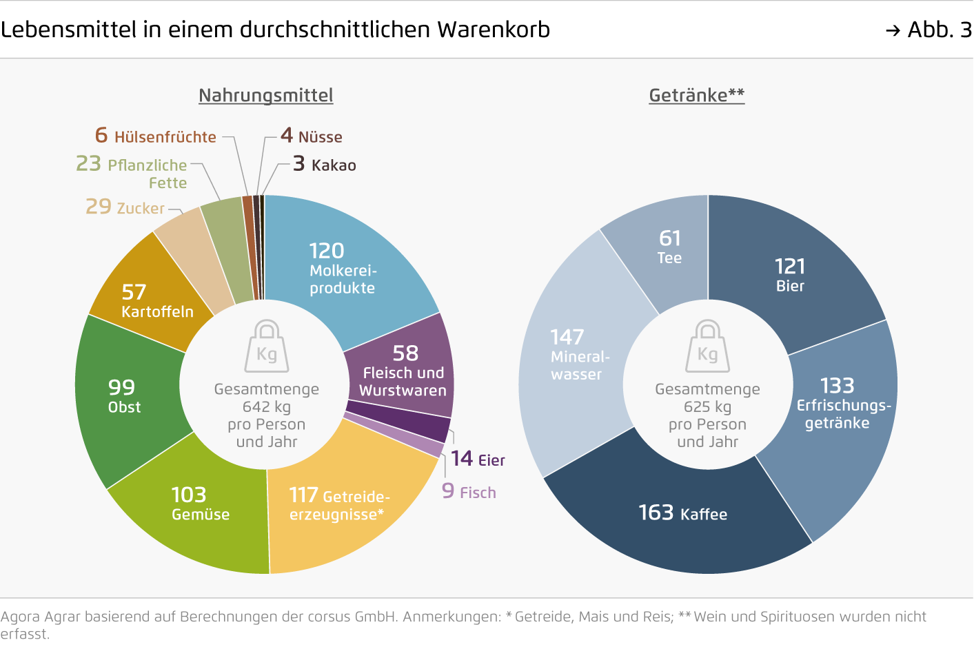Preview for Lebensmittel in einem durchschnittlichen Warenkorb
