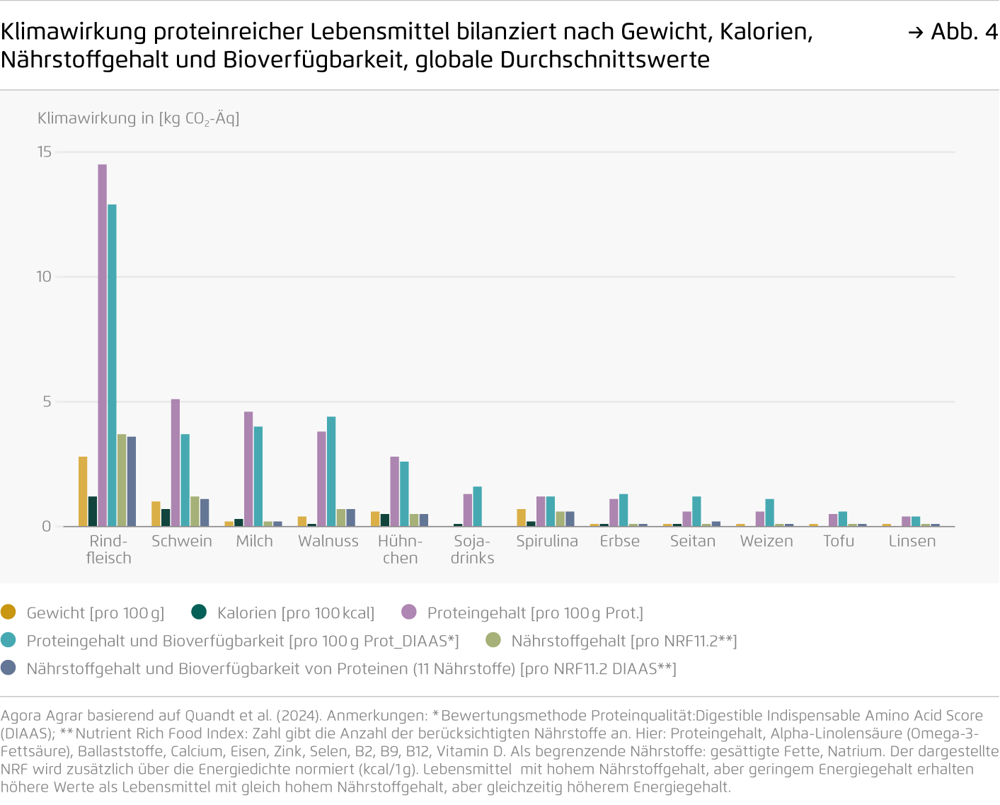 Preview for Klimawirkung proteinreicher Lebensmittel bilanziert nach Gewicht, Kalorien, Nährstoffgehalt und Bioverfügbarkeit