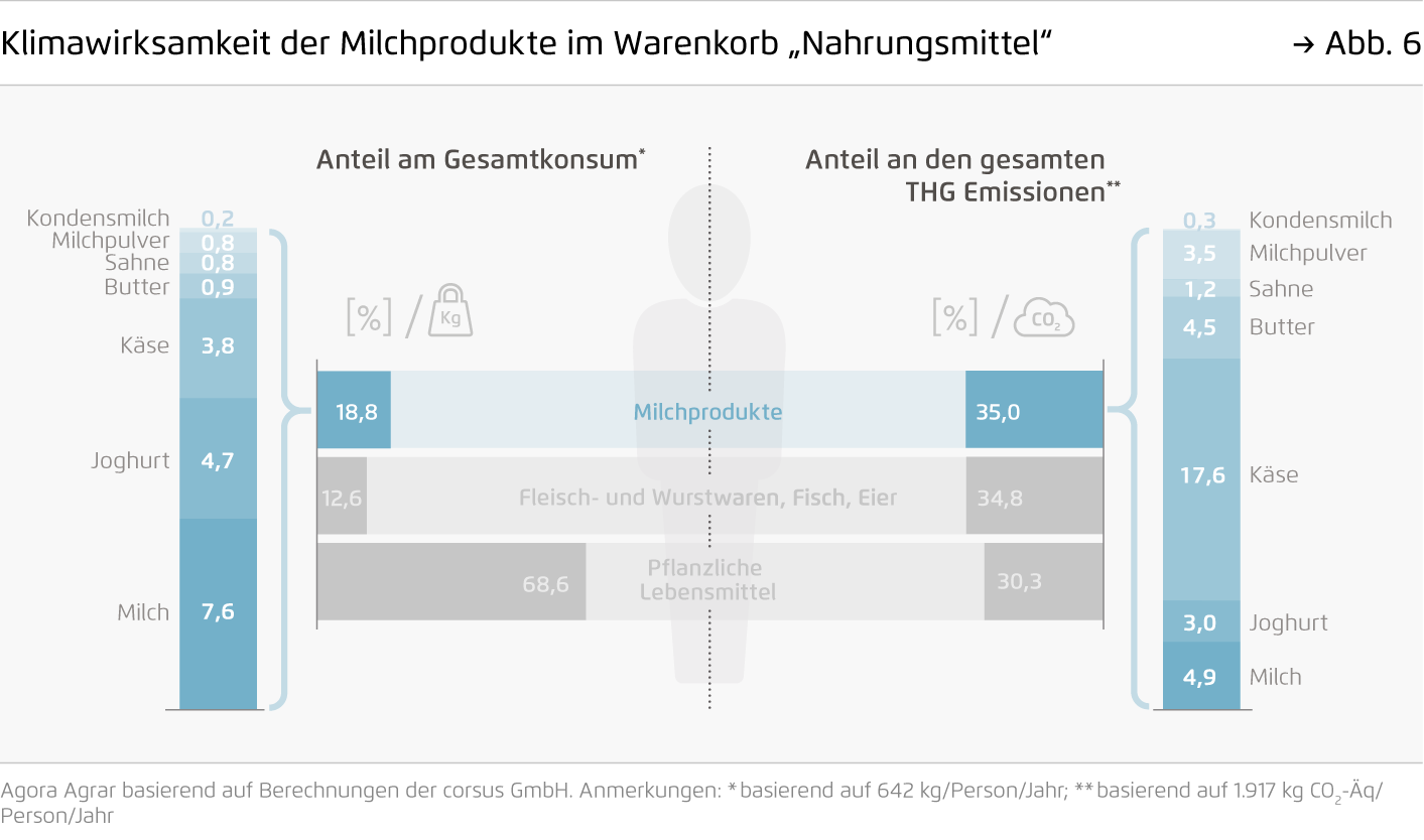 Preview for Klimawirksamkeit der Milchprodukte im Warenkorb „Nahrungsmittel“