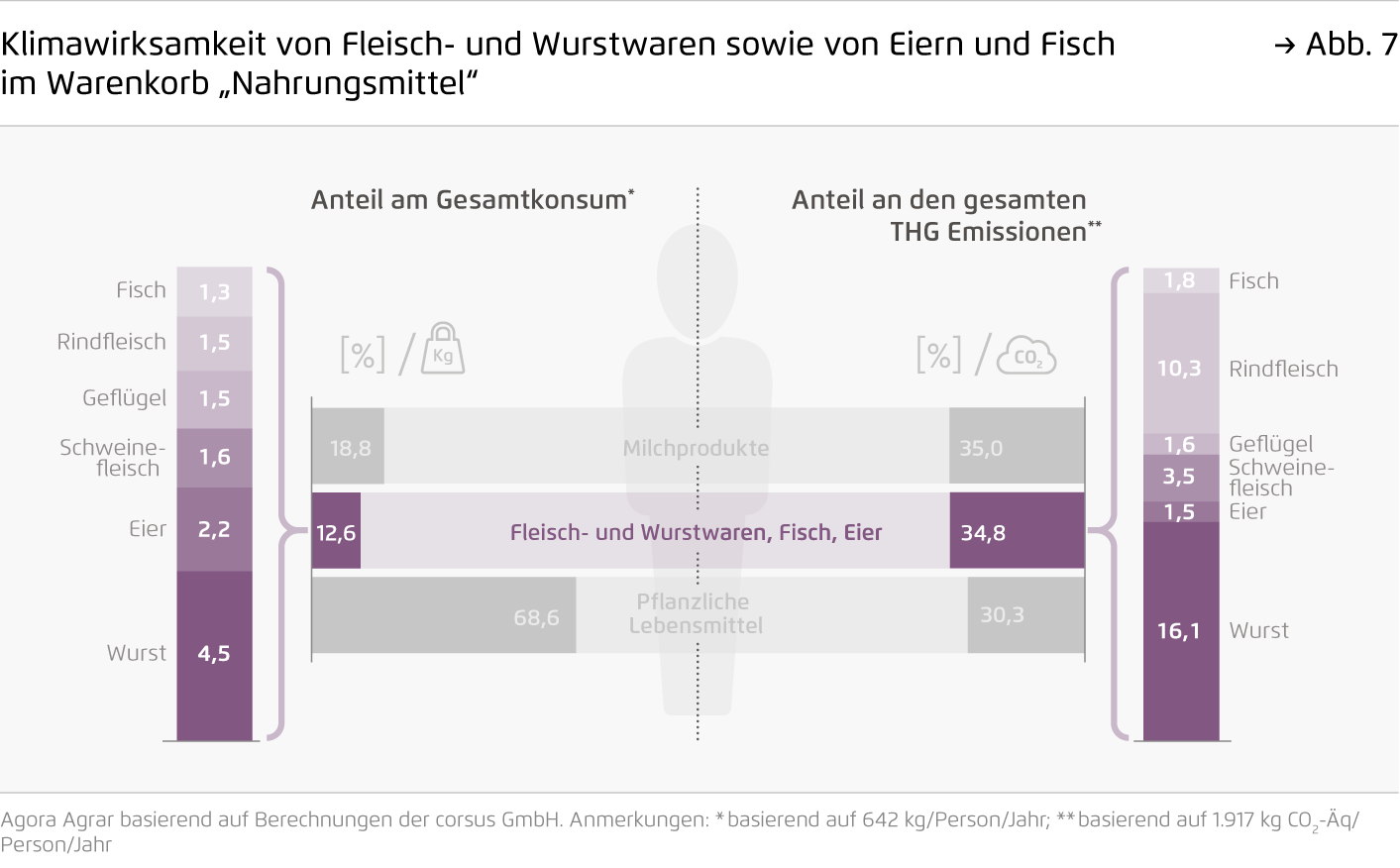 Preview for Klimawirksamkeit von Fleisch- und Wurstwaren sowie von Eiern und Fisch im Warenkorb „Nahrungsmittel“