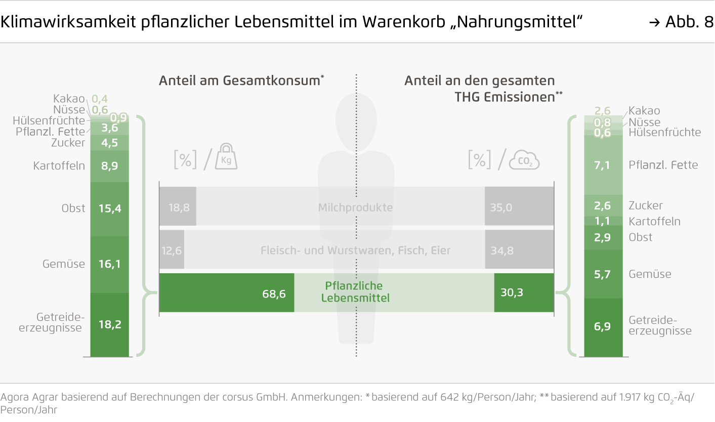 Preview for Klimawirksamkeit pflanzlicher Lebensmittel im Warenkorb „Nahrungsmittel“