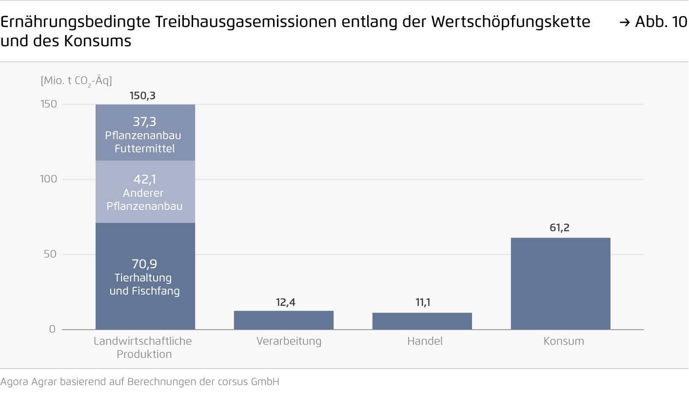 Preview for Ernährungsbedingte Treibhausgasemissionen entlang der Wertschöpfungskette und des Konsums