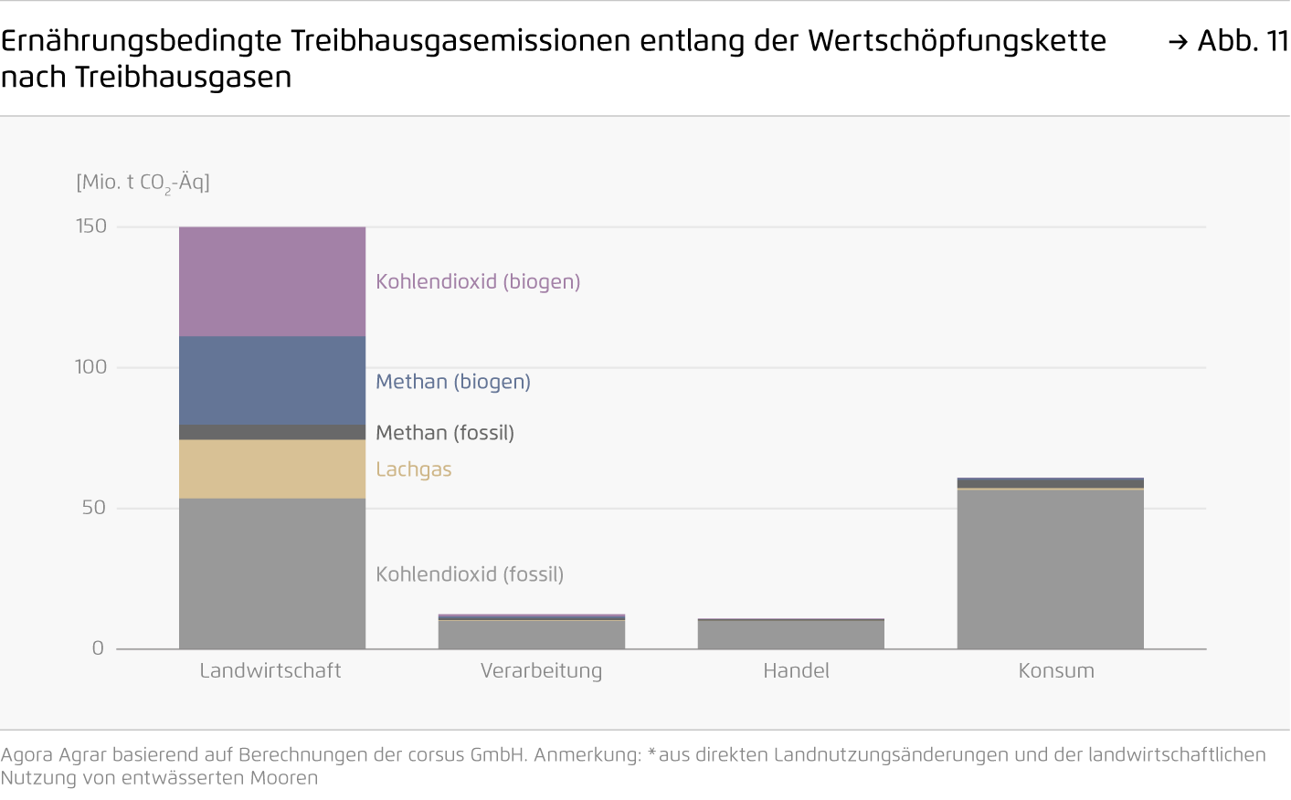 Preview for Ernährungsbedingte Treibhausgasemissionen entlang der Wertschöpfungskette nach Treibhausgasen