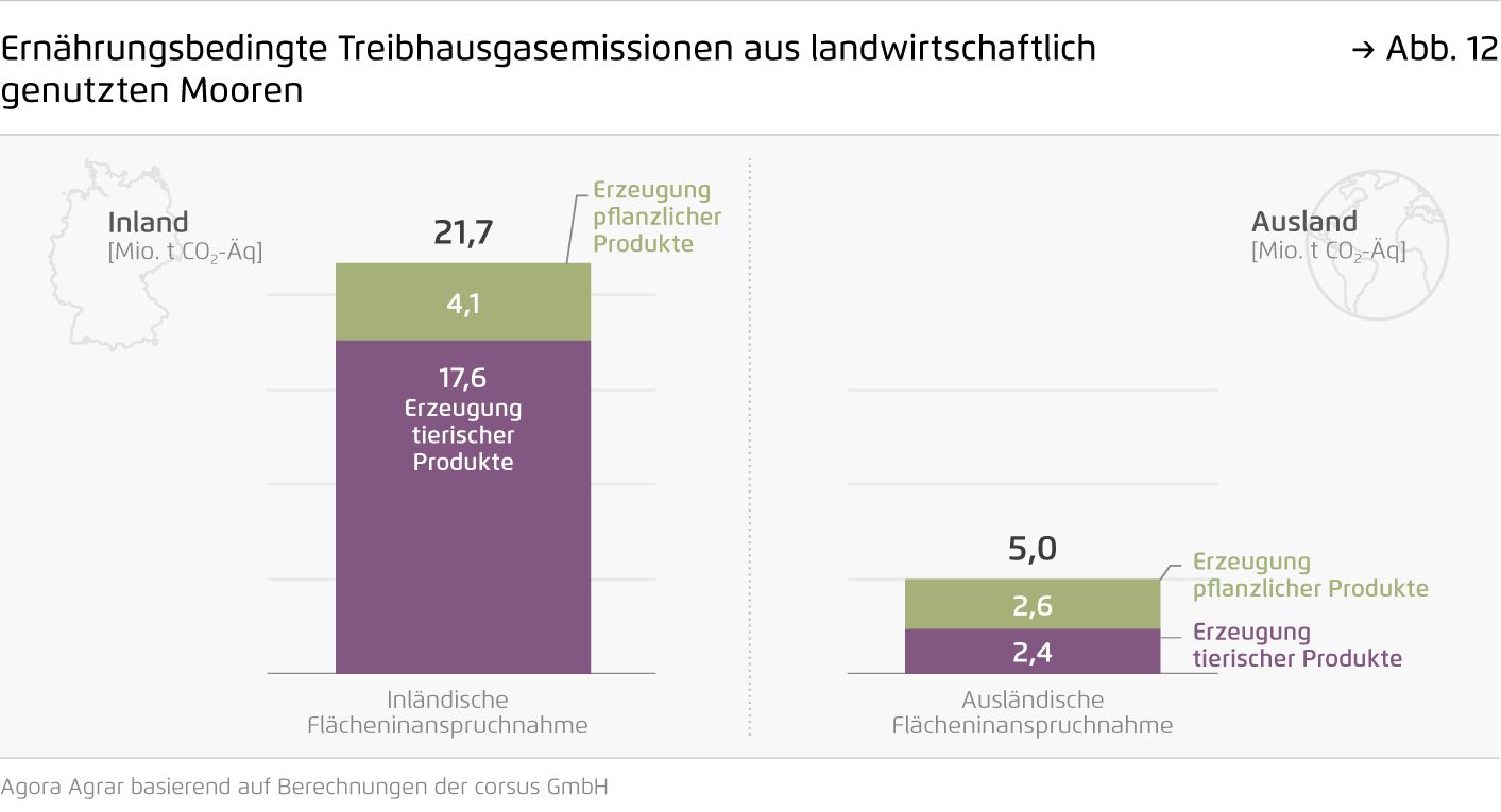 Preview for Ernährungsbedingte Treibhausgasemissionen aus landwirtschaftlich genutzten Mooren