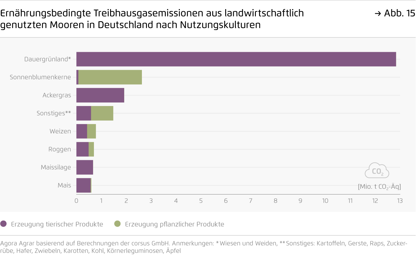 Preview for Ernährungsbedingte Treibhausgasemissionen aus landwirtschaftlich genutzten Mooren in Deutschland nach Nutzungskulturen