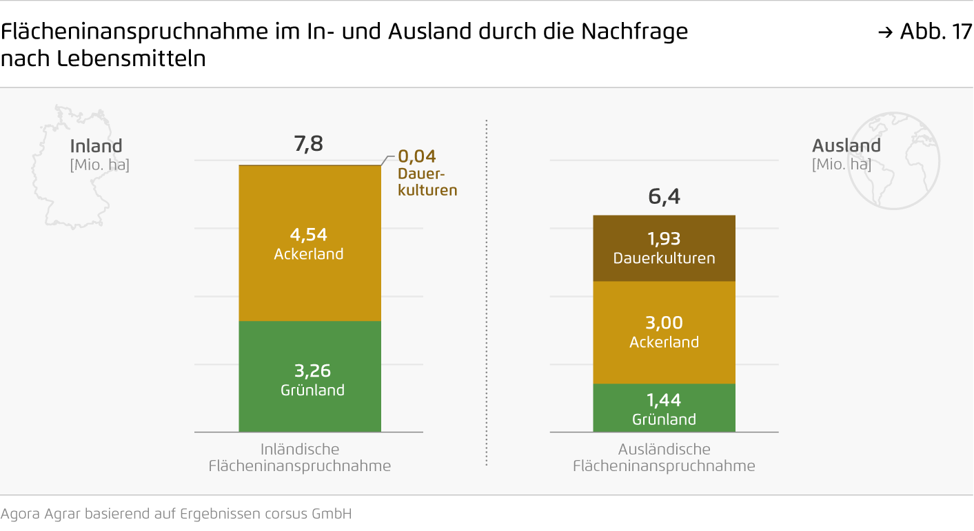 Preview for Flächeninanspruchnahme im In- und Ausland durch die Nachfrage nach Lebensmitteln