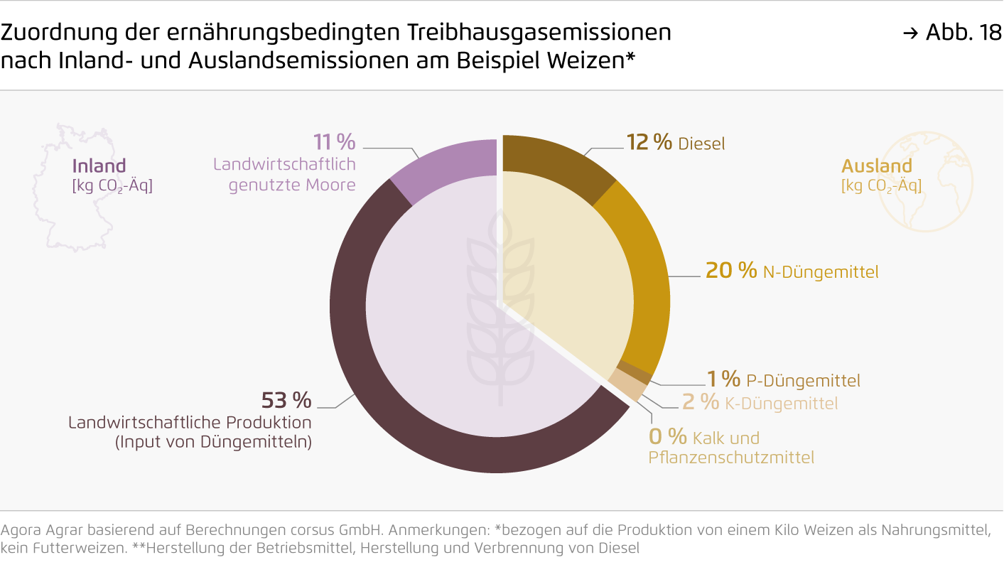 Preview for Zuordnung der ernährungsbedingten Treibhausgasemissionen nach Inland- und Auslandsemissionen am Beispiel Weizen*