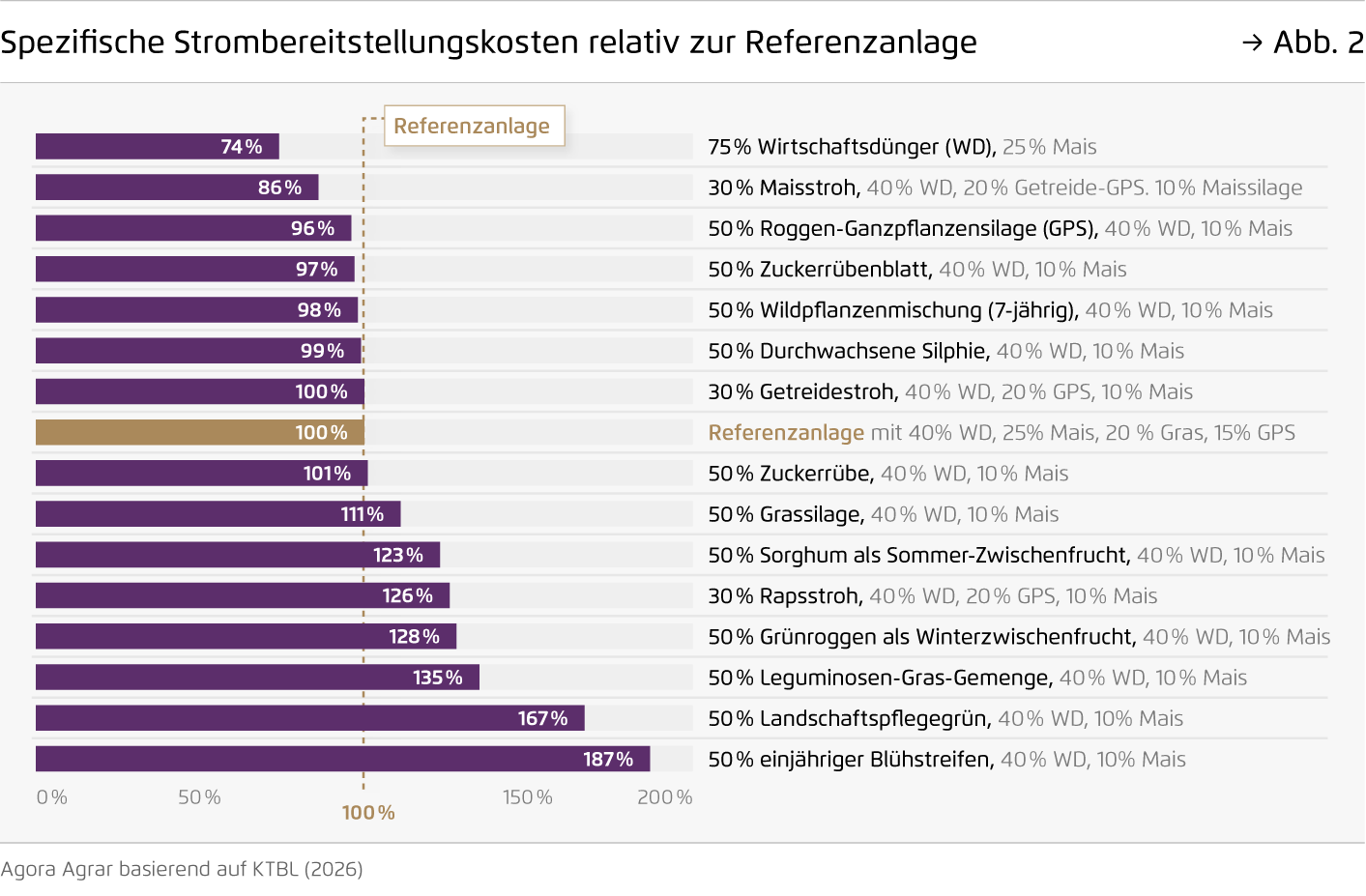 Preview for Spezifische Strombereitstellungskosten relativ zur Referenzanlage
