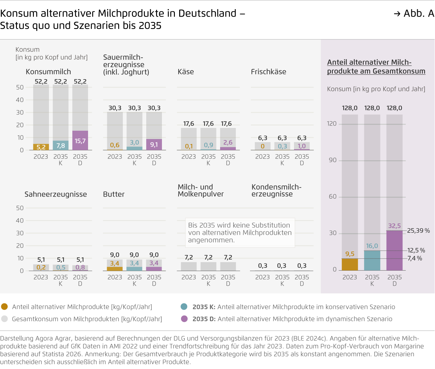 Preview for Konsum alternativer Milchprodukte in Deutschland – Status quo und Szenarien bis 2035