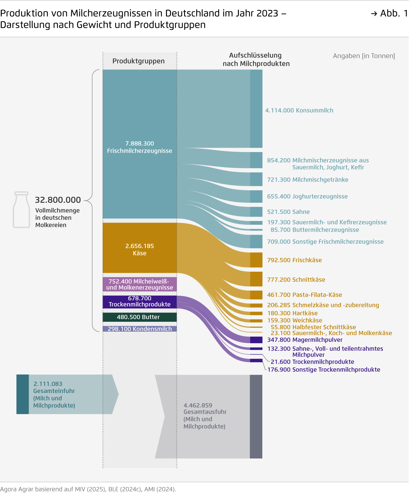 Preview for Produktion von Milcherzeugnissen in Deutschland im Jahr 2023 –  Darstellung nach Gewicht und Produktgruppen