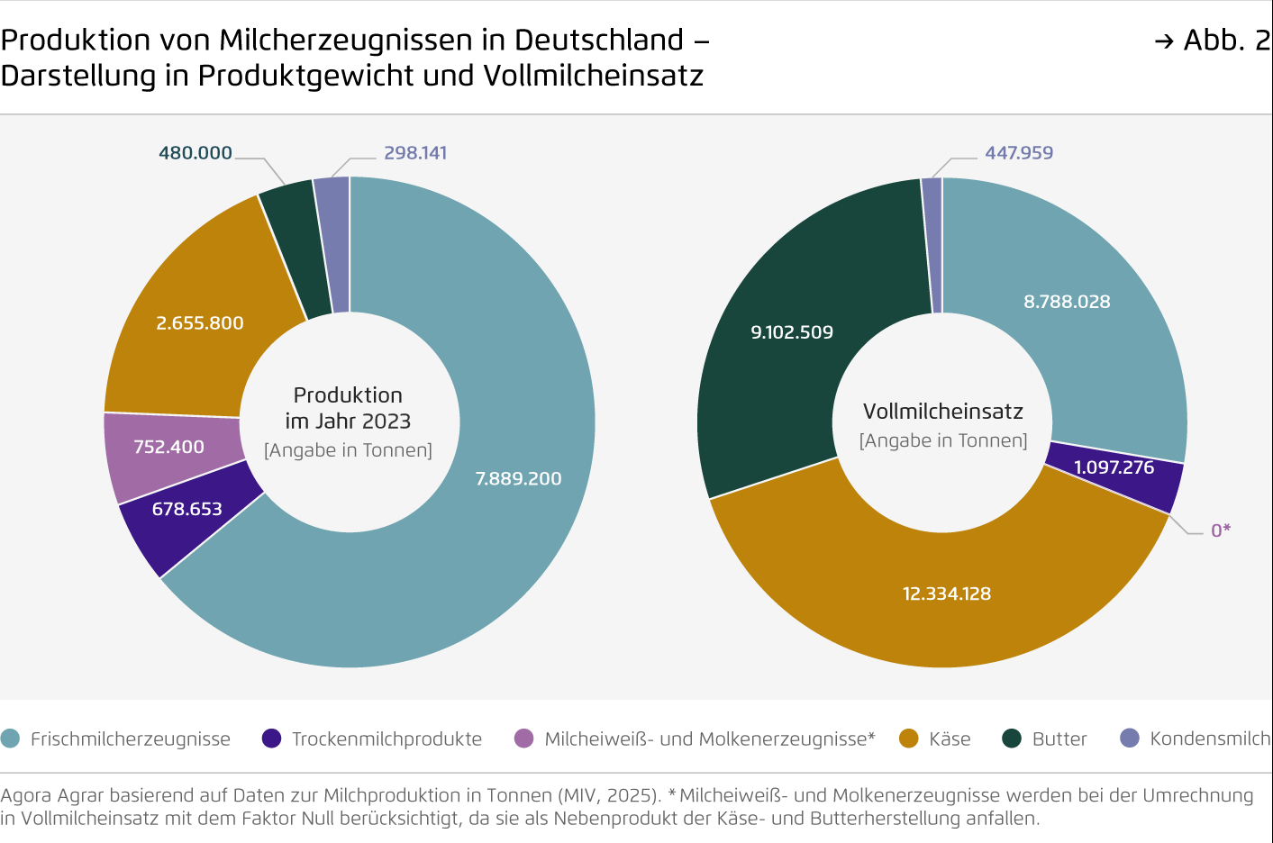 Preview for Produktion von Milcherzeugnissen in Deutschland –  Darstellung in Produktgewicht und Vollmilcheinsatz