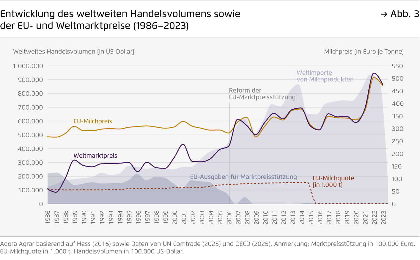 Preview for Entwicklung des weltweiten Handelsvolumens sowie  der EU- und Weltmarktpreise (1986–2023)