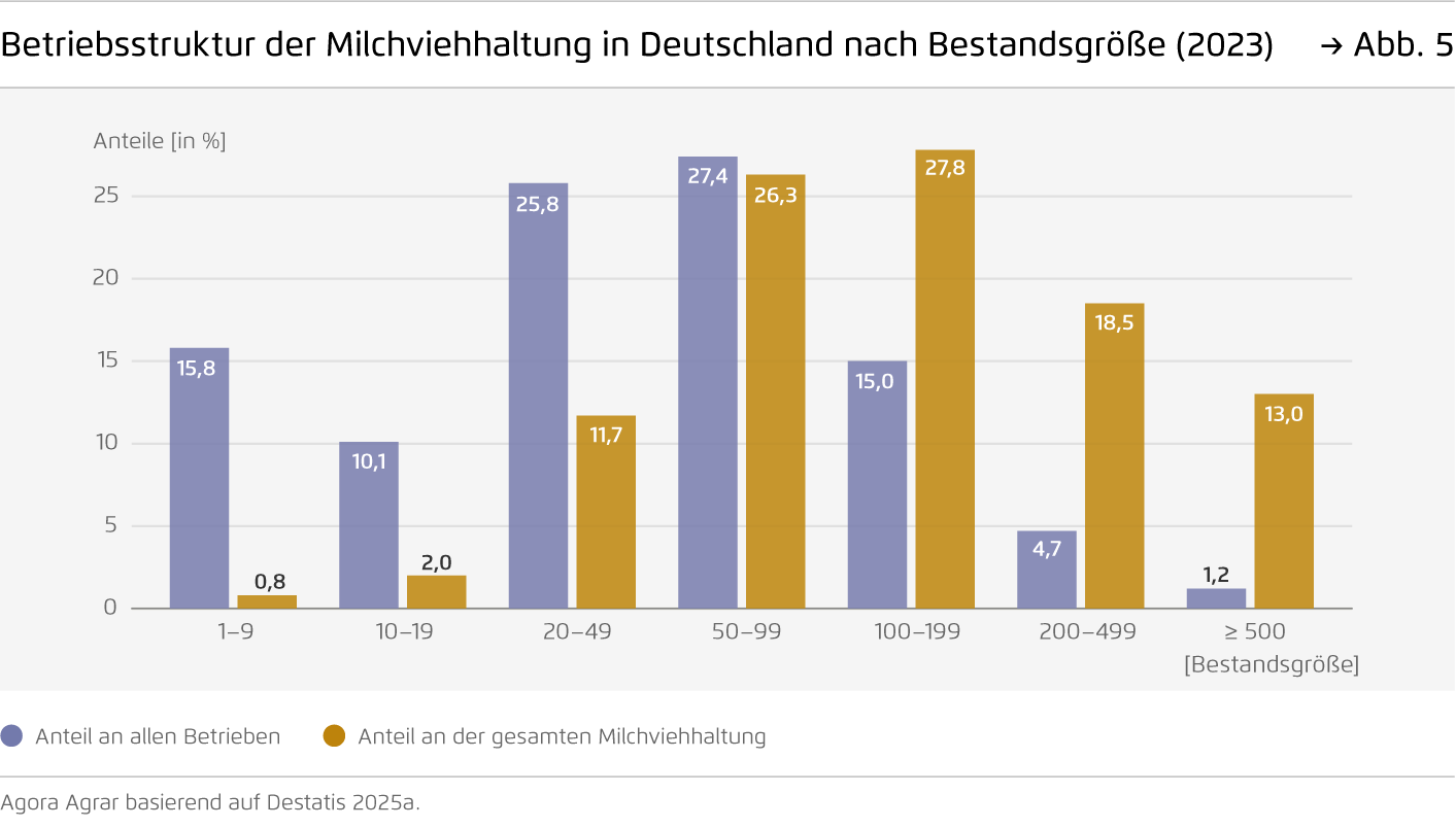 Preview for Betriebsstruktur der Milchviehhaltung in Deutschland nach Bestandsgröße (2023)