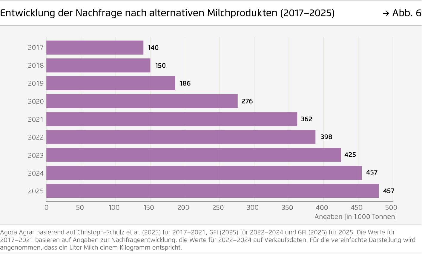 Preview for Entwicklung der Nachfrage nach alternativen Milchprodukten (2017–2025)